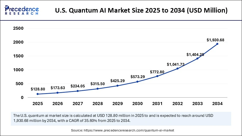 U.S. Quantum AI Market Size 2025 to 2034 