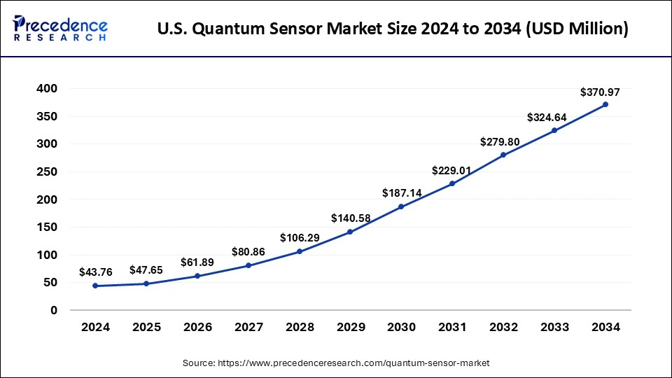 U.S. Quantum Sensor Market Size 2025 to 2034