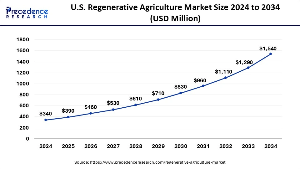U.S. Regenerative Agriculture Market Size 2025 to 2034