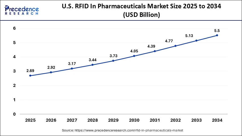 U.S. RFID in Pharmaceuticals Market Size 2025 to 2034