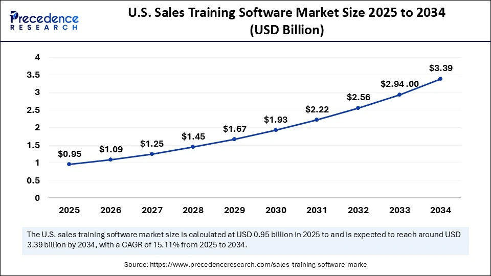 U.S. Sales Training Software Market Size 2025 to 2034