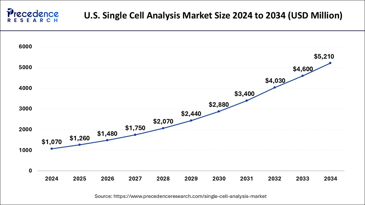 U.S. Single Cell Analysis Market Size 2025 to 2034