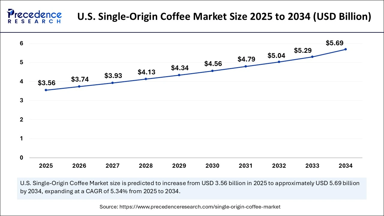 U.S. Single Origin Coffee Market Size 2025 to 2034