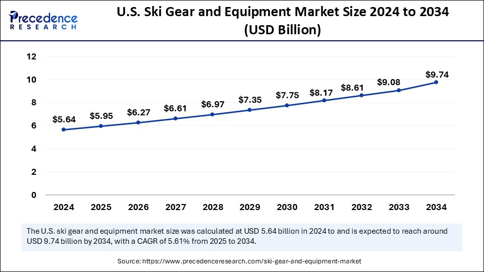 U.S. Ski Gear and Equipment Market Size 2025 to 2034