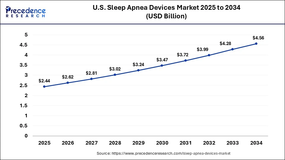 U.S. Sleep Apnea Devices Market Size 2025 to 2034