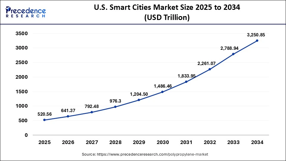 U.S. Smart Cities Market Size 2025 to 2034