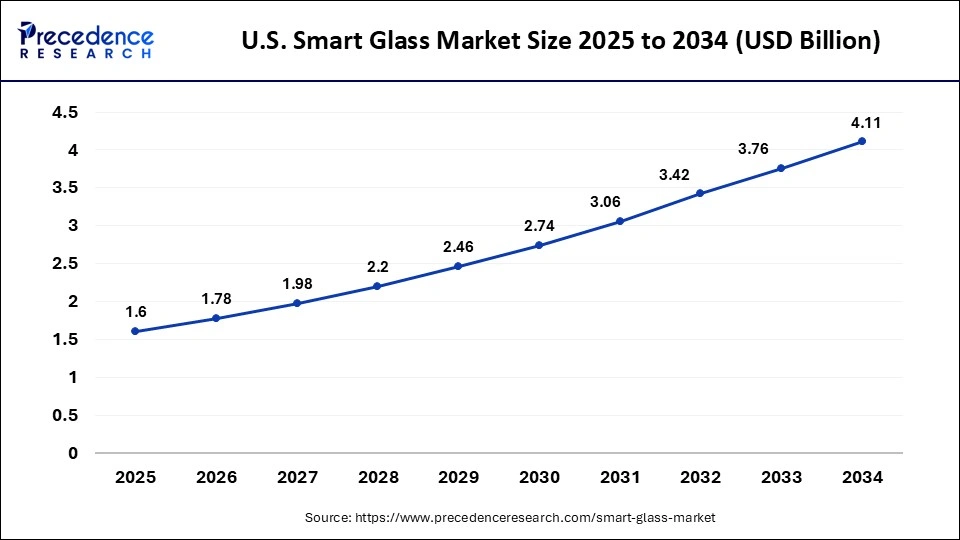 U.S. Smart Glass Market Size 2025 to 2034