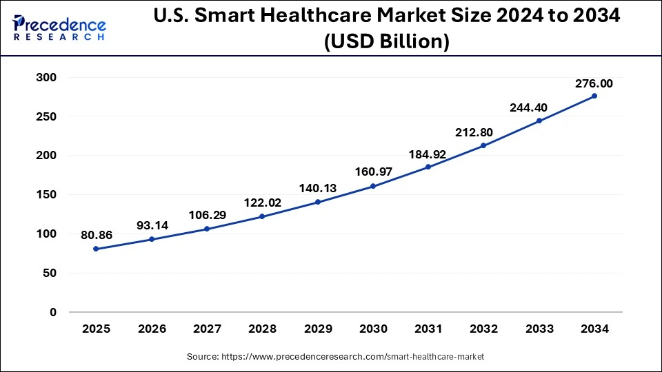 Smart Healthcare Market Size in the US 2024 to 2033