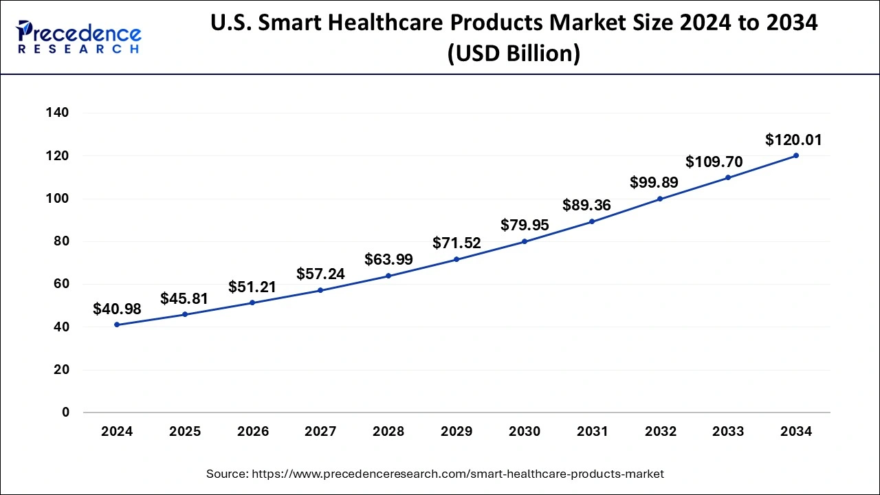 U.S. Smart Healthcare Products Market Size 2025 To 2034