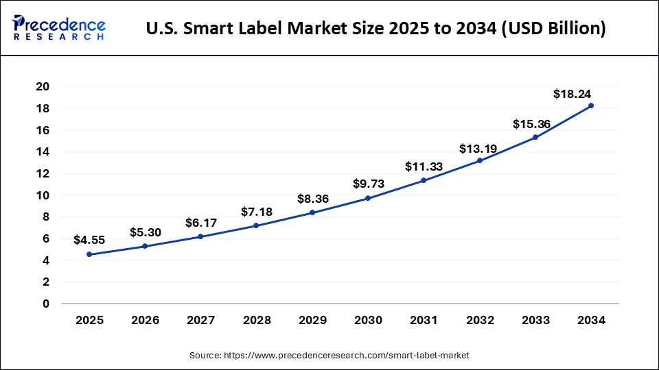 U.S. Smart Label Market Size 2025 to 2034