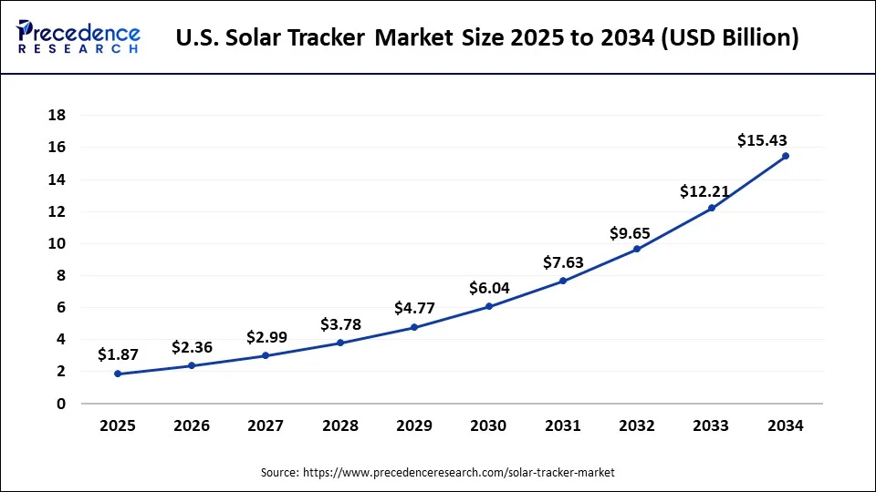 U.S. Solar Tracker Market Size 2025 to 2034