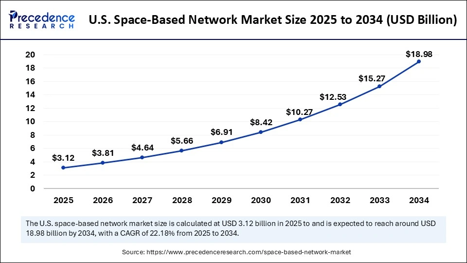 U.S. Space Based Network Market Size 2025 to 2034