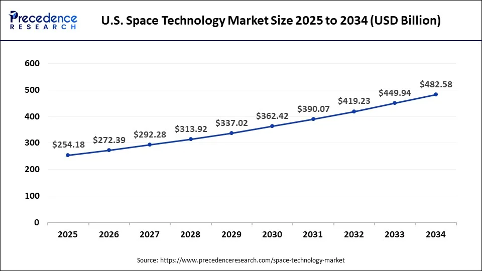 U.S. Space Technology Market Size 2025 to 2034