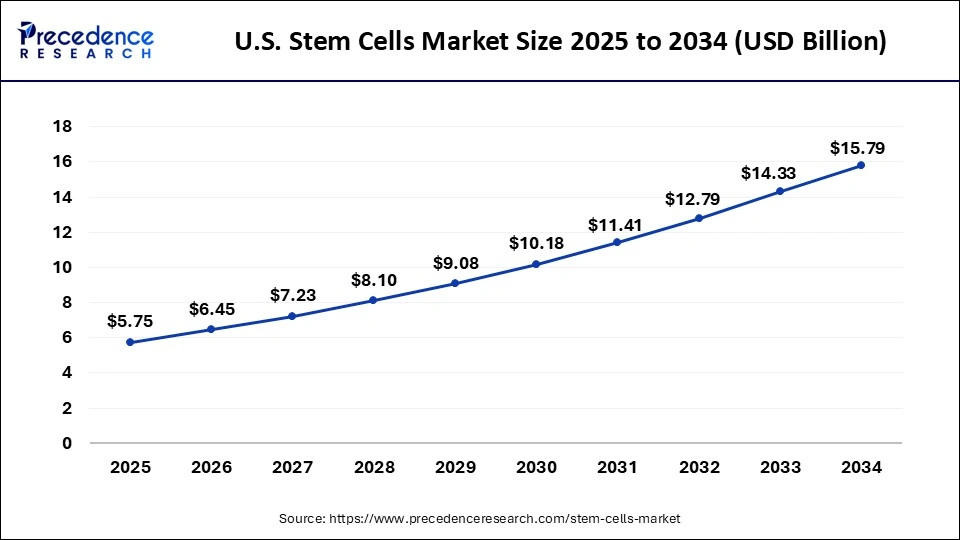 U.S. Stem Cells Market Size 2025 to 2034