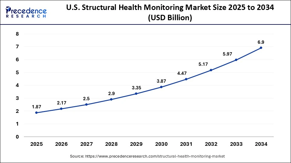 U.S. Structural Health Monitoring Market Size 2025 to 2034