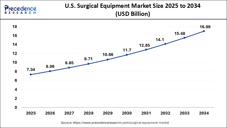 U.S. Surgical Equipment Market Size 2025 to 2034