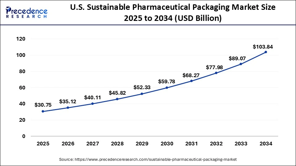 U.S. Sustainable Pharmaceutical Packaging Market Size 2025 to 2034