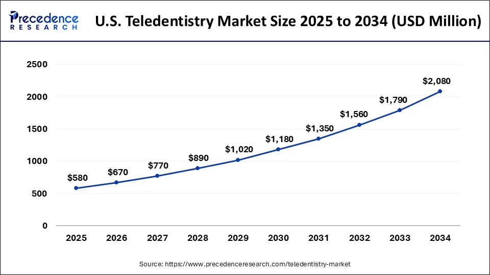 U.S. Teledentistry Market Size 2025 to 2034