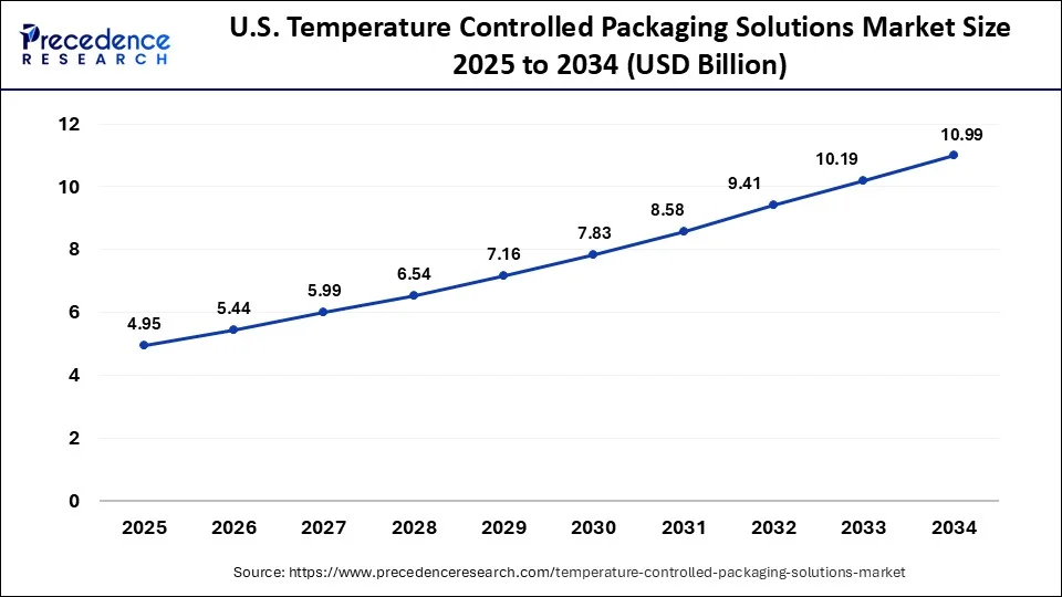 U.S. Temperature Controlled Packaging Solutions Market Size 2025 to 2034