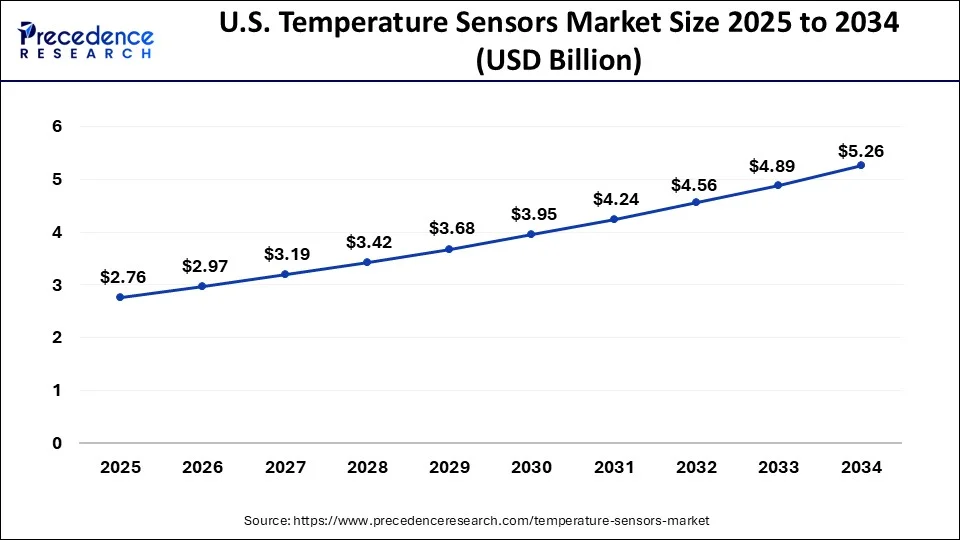 U.S. Temperature Sensors Market Size 2025 to 2034