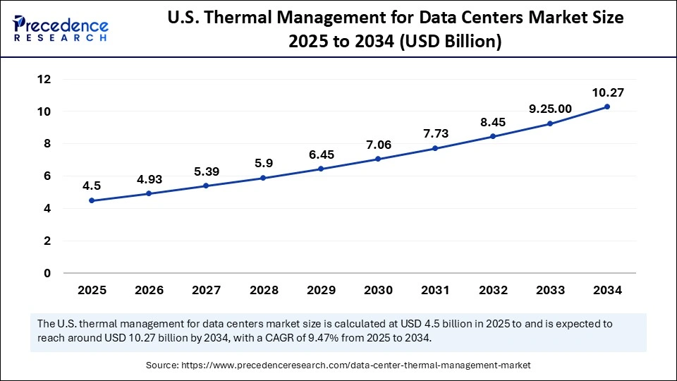 U.S. Thermal Management for Data Centers Market Size 2025 to 2034