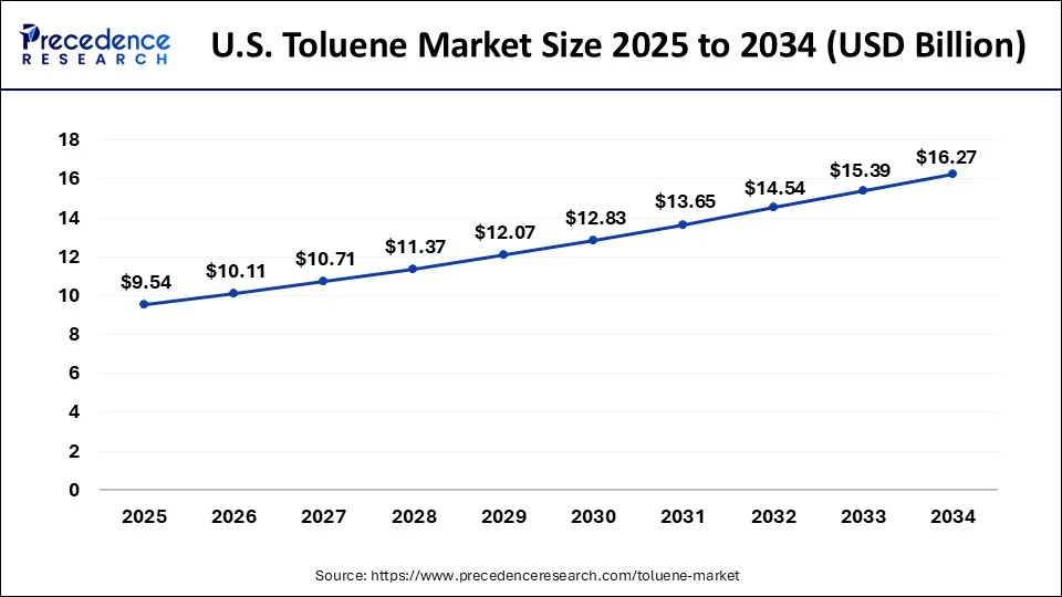 U.S Toluene Market Size 2025 To 2034