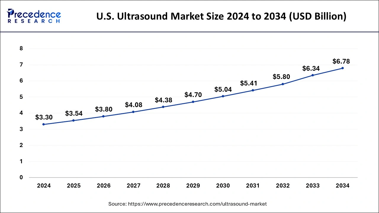 U.S. Ultrasound Market Size 2025 to 2034