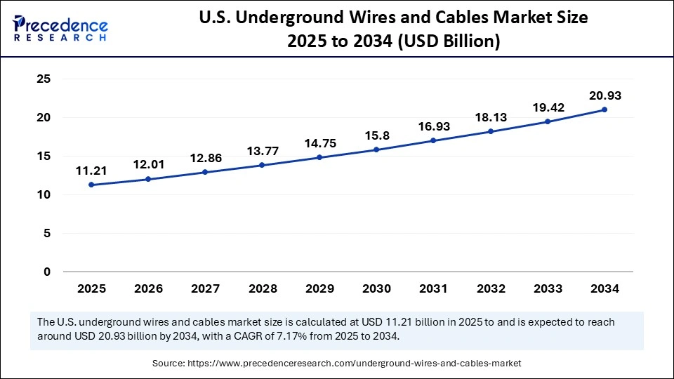 U.S. Underground Wires and Cables Market Size 2025 to 2034 