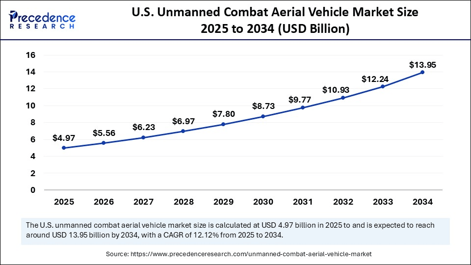 U.S. Unmanned Combat Aerial Vehicle Market Size 2025 to 2034