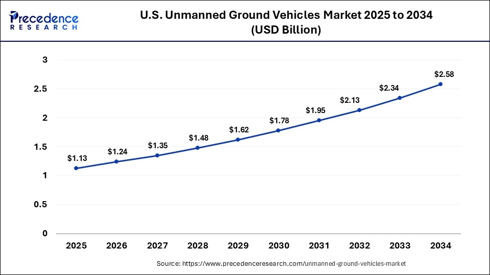 U.S. Unmanned Ground Vehicles Market Size 2025 to 2034