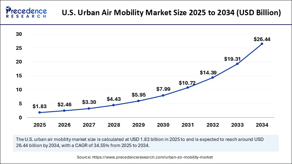 U.S. Urban Air Mobility Market Size 2025 to 2034