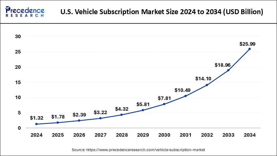 U.S. Vehicle Subscription Market Size 2025 to 2034