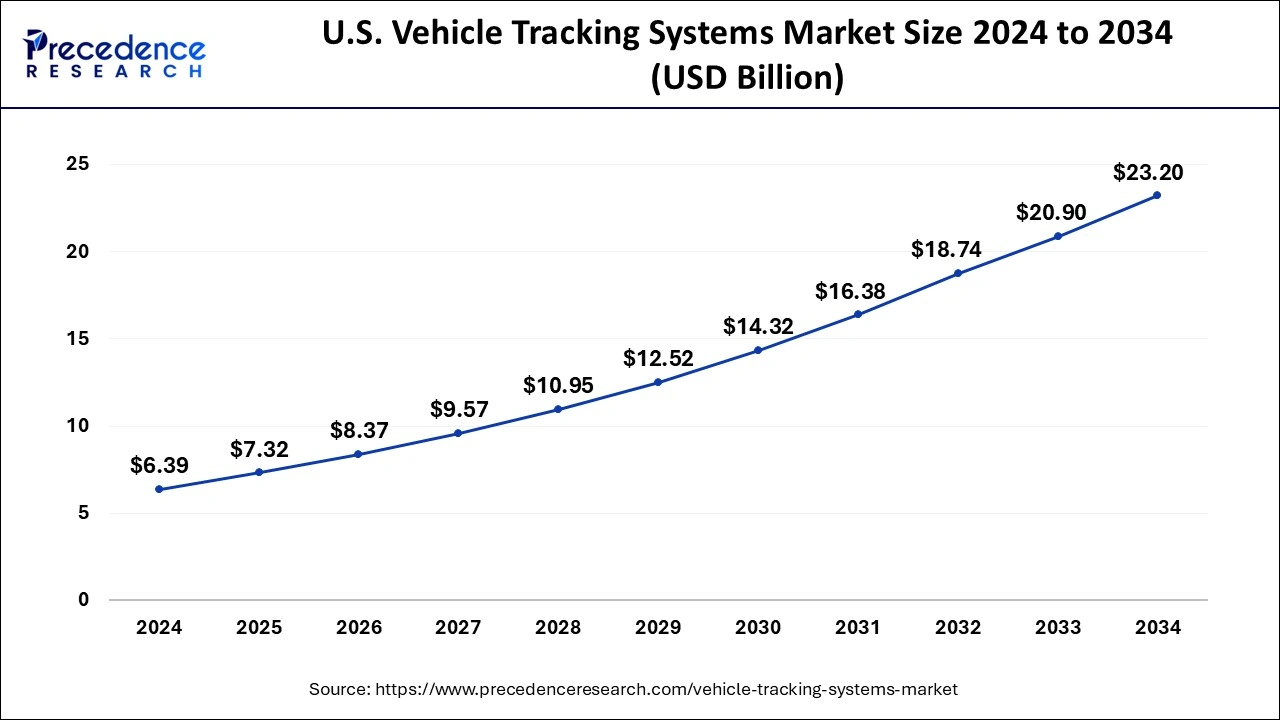 U.S. Vehicle Tracking Systems Market Size 2025 to 2034