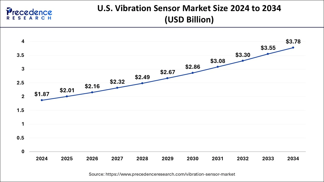 U.S. Vibration Sensor Market Size 2025 to 2034