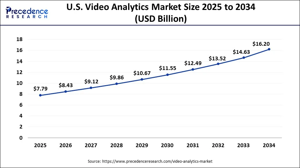 U.S. Video Analytics Market Size 2025 to 2034
