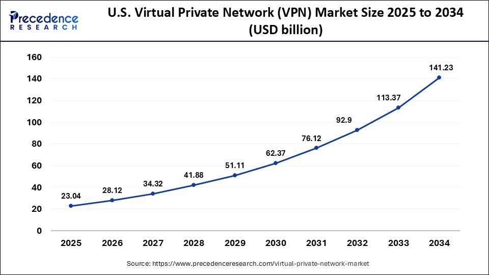 U.S. Virtual Private Network (VPN) Market Size 2025 to 2034