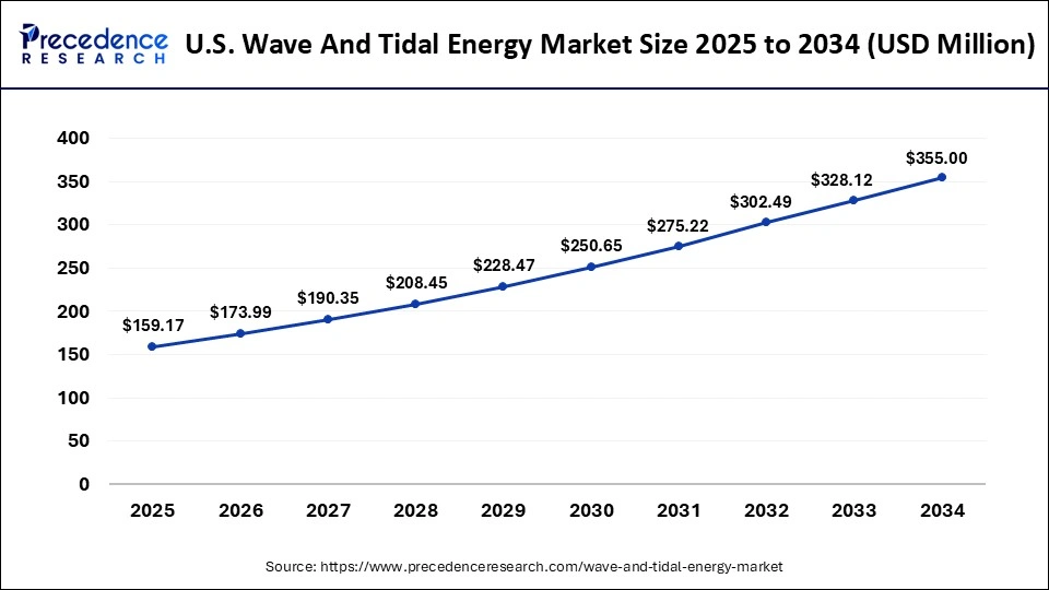 U.S. Wave and Tidal Energy Market Size 2025 To 2034