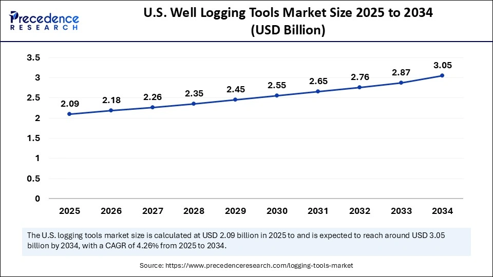 U.S. Well Logging Tools Market Size 2025 to 2034