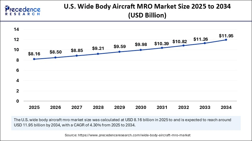 U.S. Wide Body Aircraft MRO Market Size 2025 to 2034