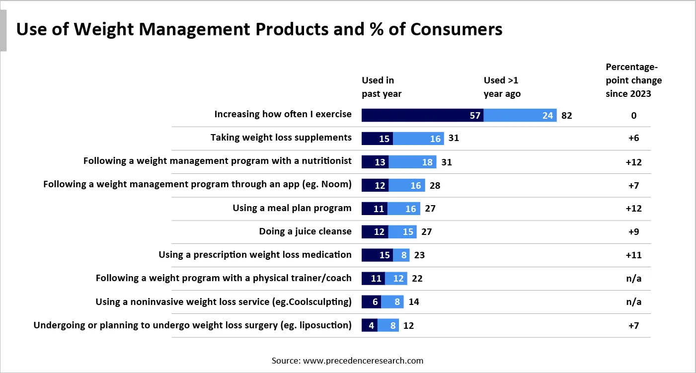 Use of Weight Management Products and % of Consumers Use of Weight Management Products and % of Consumers