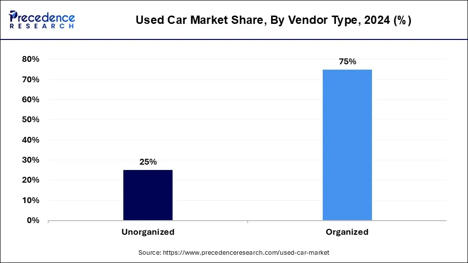 Used Car Market Share, By Vendor Type, 2024 (%)