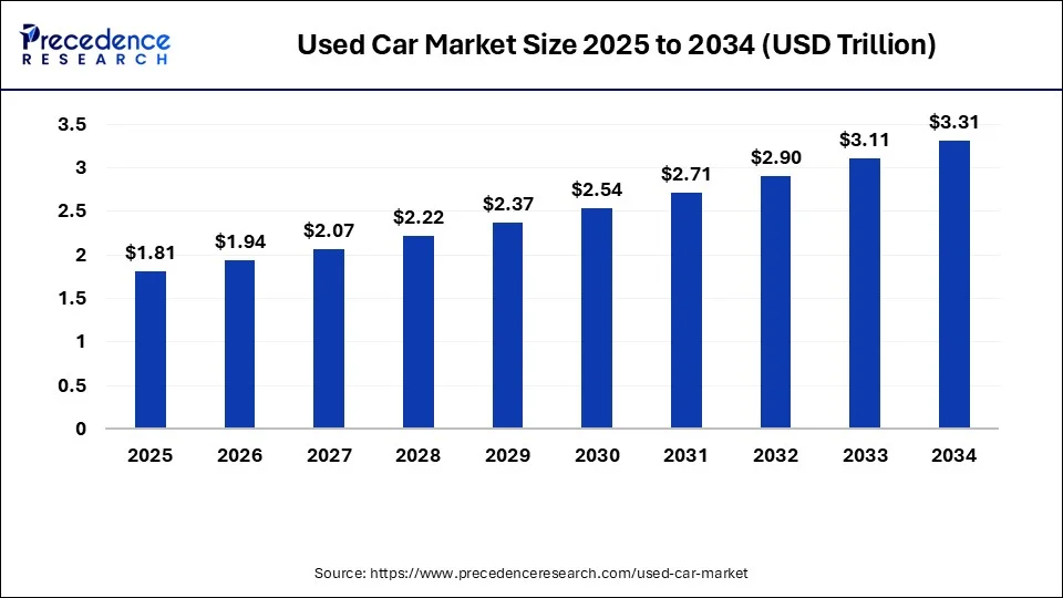 Used Car Market Size 2025 to 2034