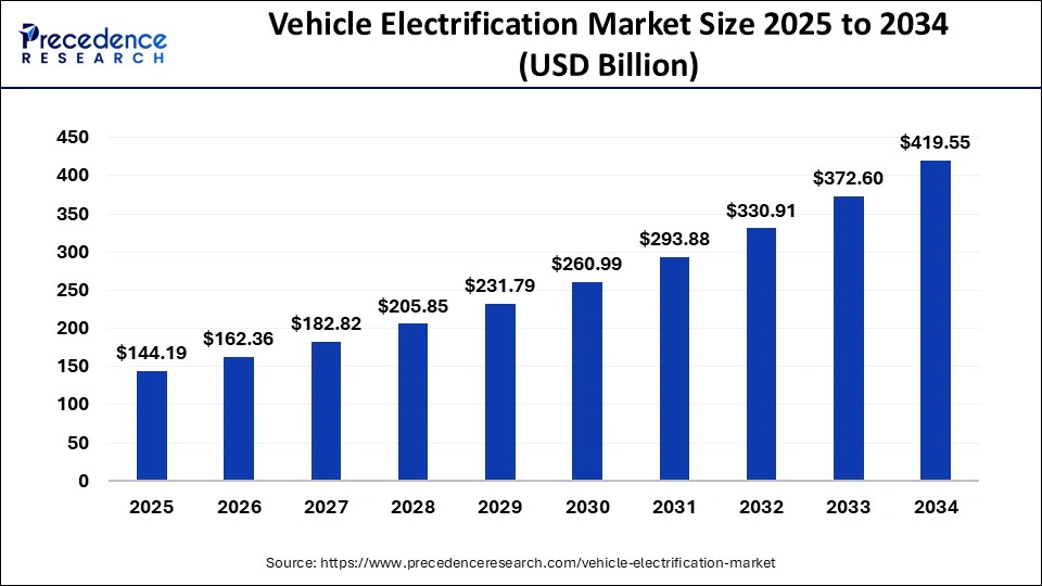 Vehicle Electrification Market Size 2025 to 2034