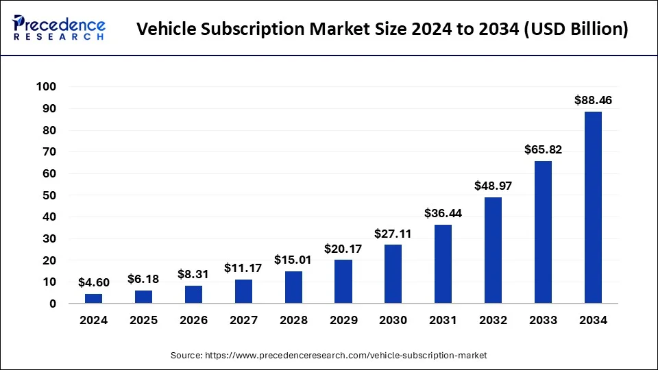 Vehicle Subscription Market Size 2025 to 2034