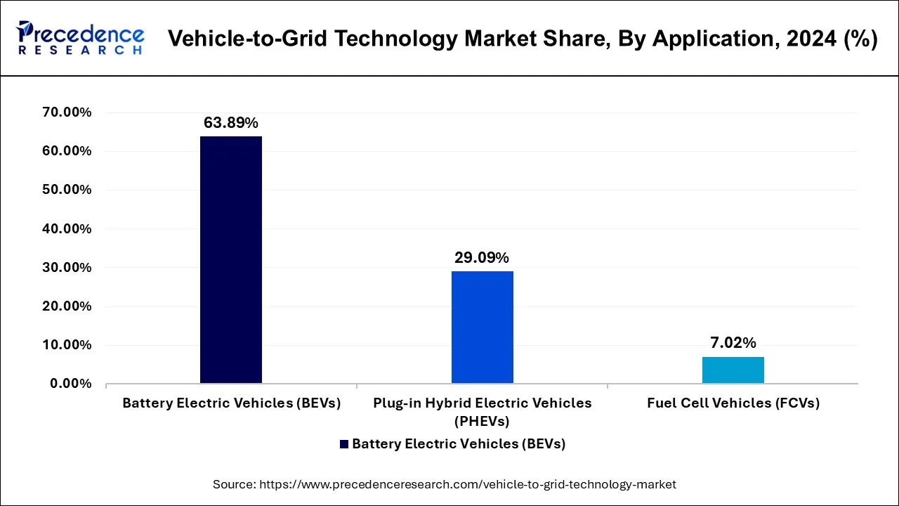 Vehicle to Grid Technology Market Share, By Application, 2024 (%)
