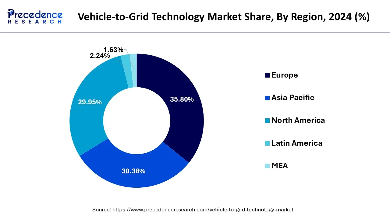 Vehicle to Grid Technology Market Share, By Region, 2024 (%)