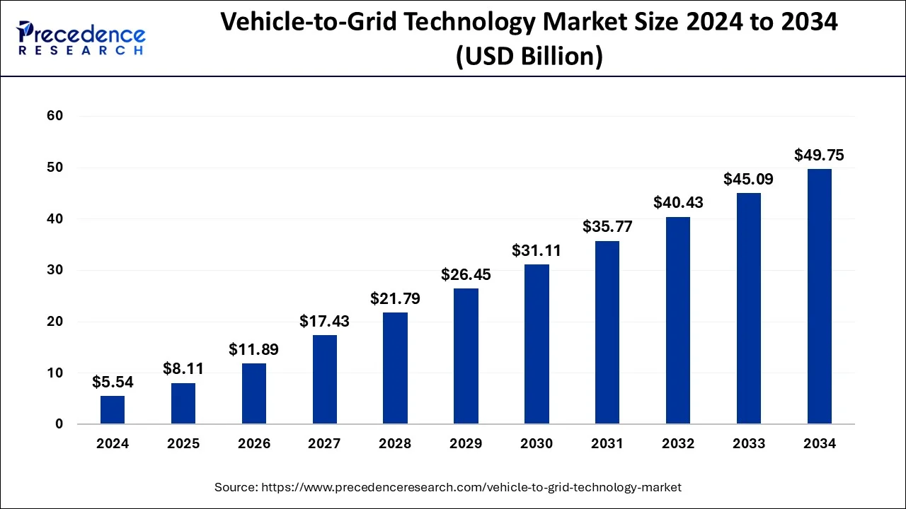 V2G Technology Market Size 2025 to 2034