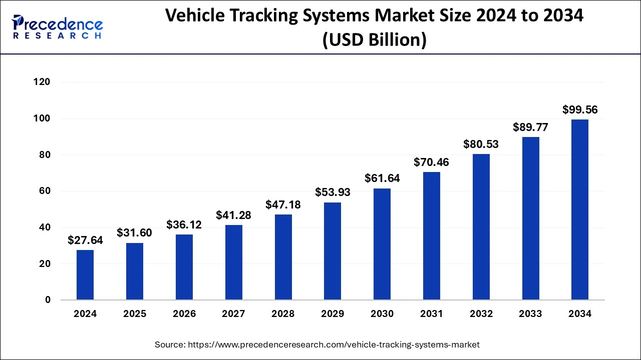 Vehicle Tracking Systems Market Size 2025 to 2034