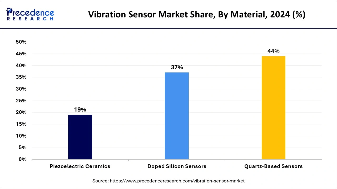 Vibration Sensor Market Share, By Material , 2024 (%)