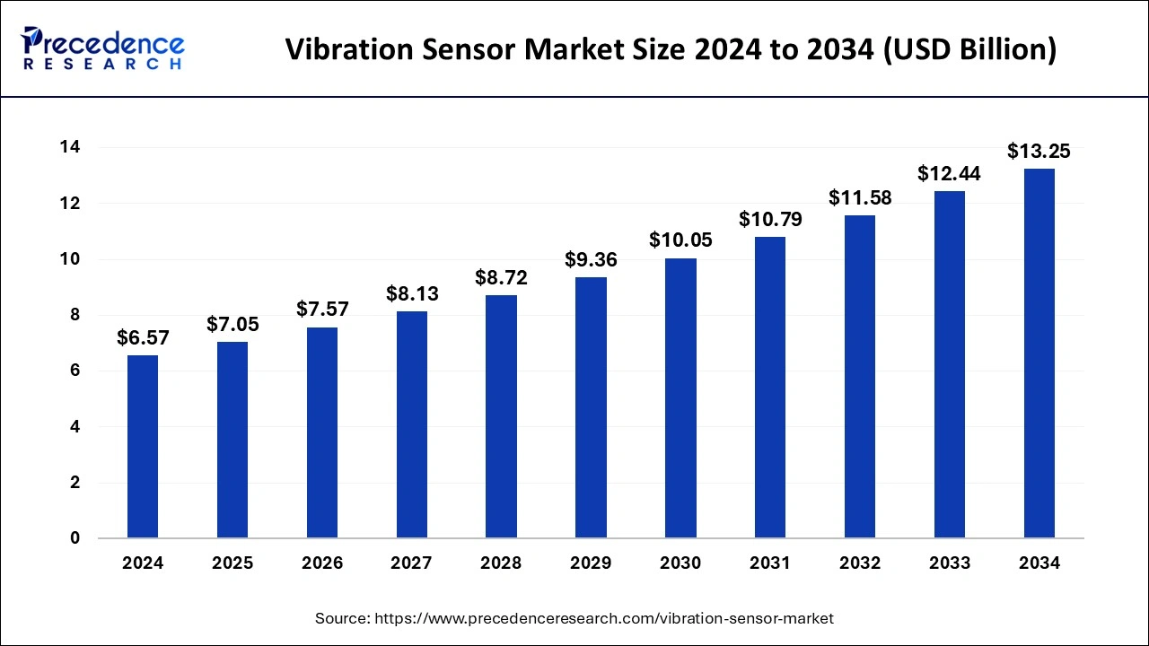 Vibration Sensor Market Size 2025 to 2034
